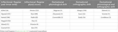 Handwriting processes when spelling morphologically complex words in children with and without Developmental Language Disorder